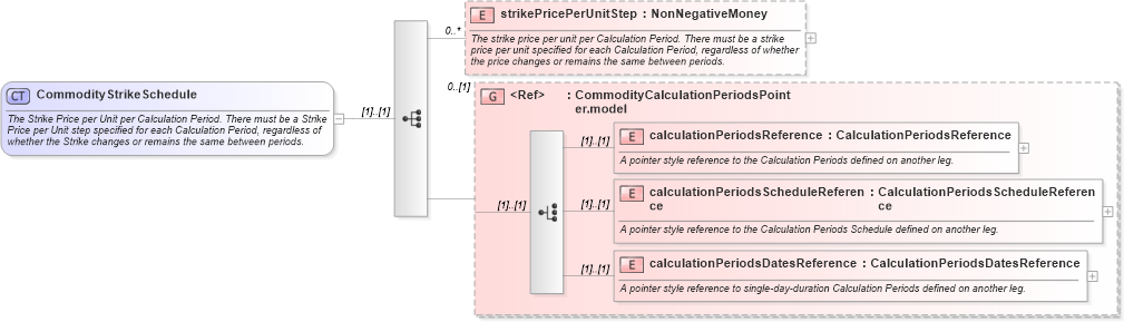 XSD Diagram of CommodityStrikeSchedule in schema fpml-com-5-6_xsd (Financial products Markup Language (FpML®))