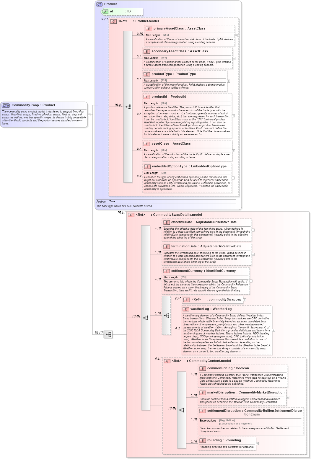 XSD Diagram of CommoditySwap in schema fpml-com-5-6_xsd (Financial products Markup Language (FpML®))