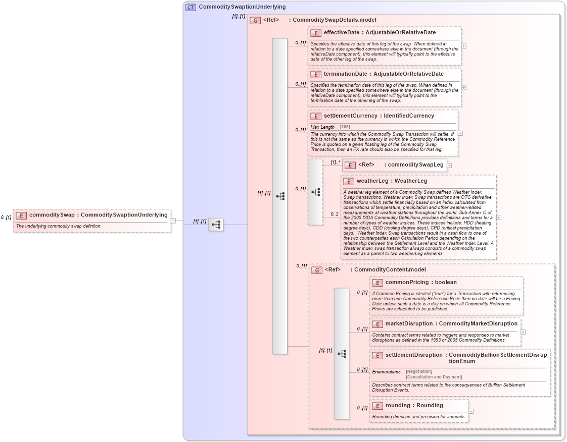 XSD Diagram of commoditySwap in schema fpml-com-5-6_xsd (Financial products Markup Language (FpML®))