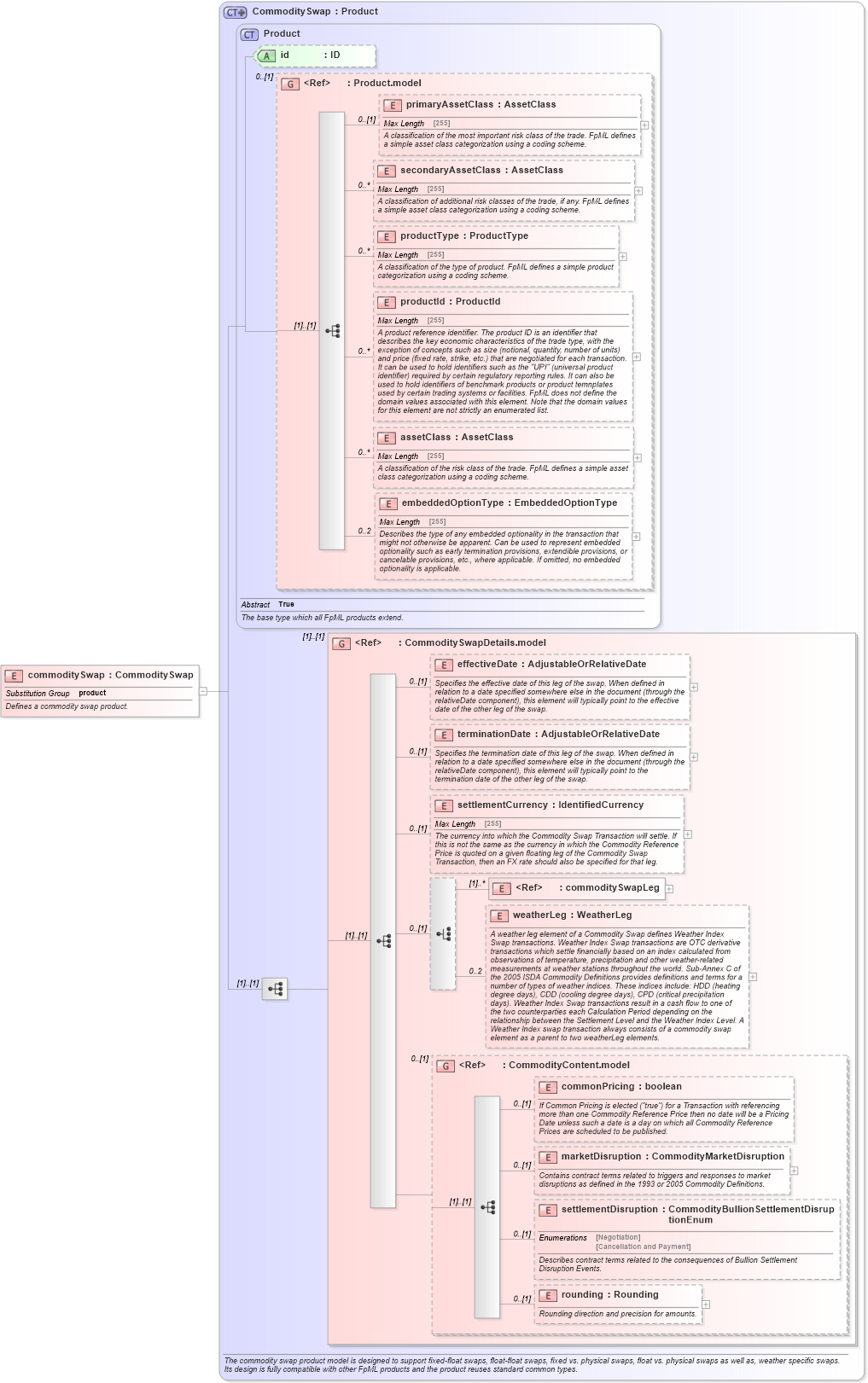 XSD Diagram of commoditySwap in schema fpml-com-5-6_xsd (Financial products Markup Language (FpML®))