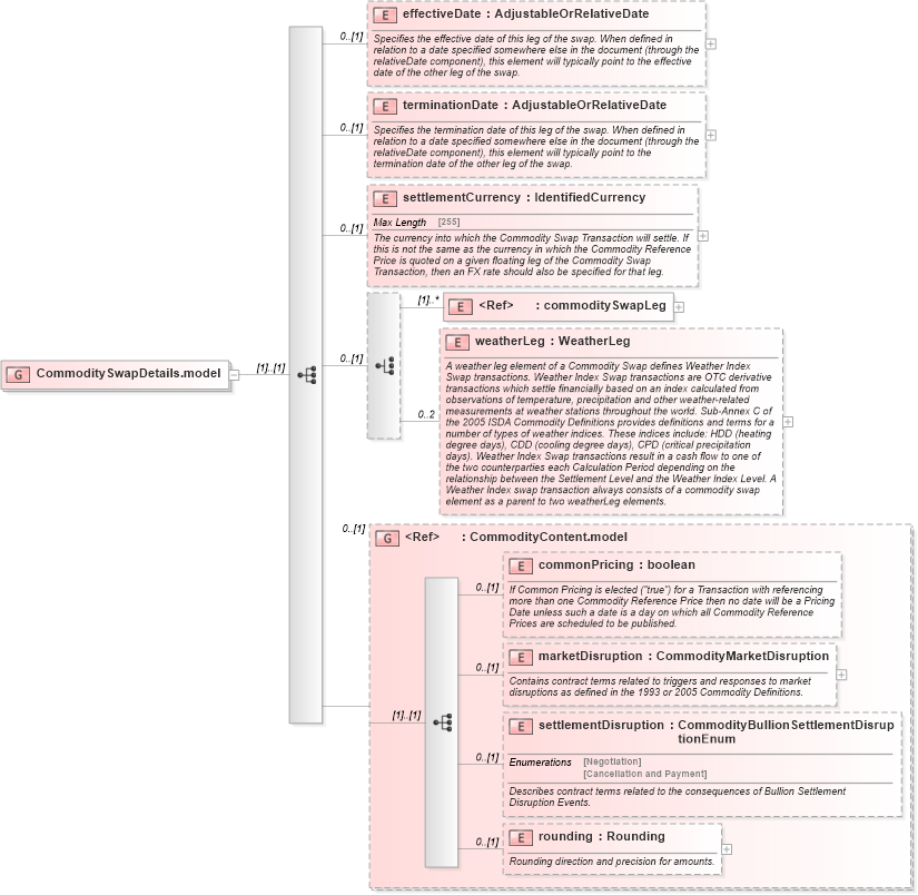 XSD Diagram of CommoditySwapDetails.model in schema fpml-com-5-6_xsd (Financial products Markup Language (FpML®))