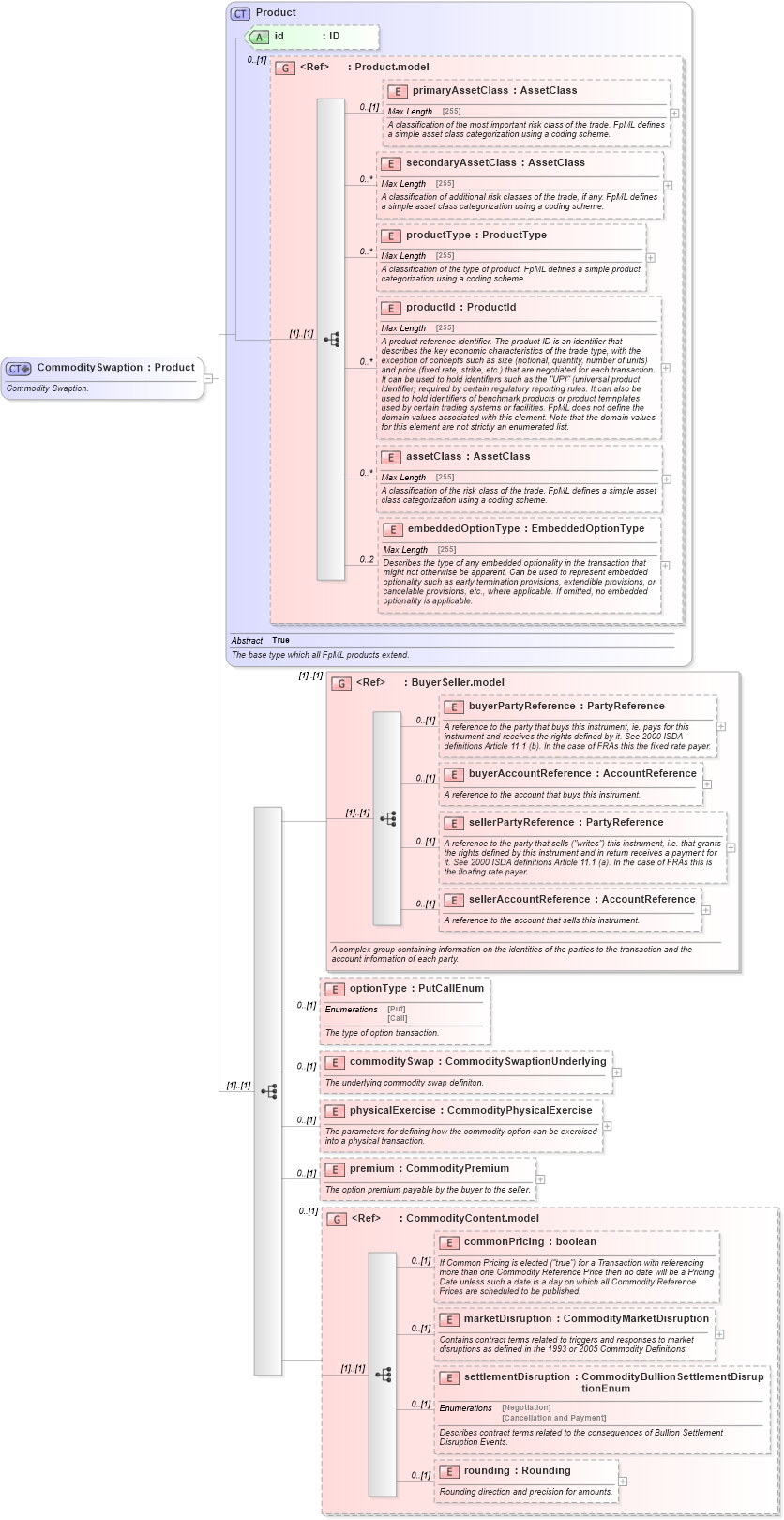 XSD Diagram of CommoditySwaption in schema fpml-com-5-6_xsd (Financial products Markup Language (FpML®))