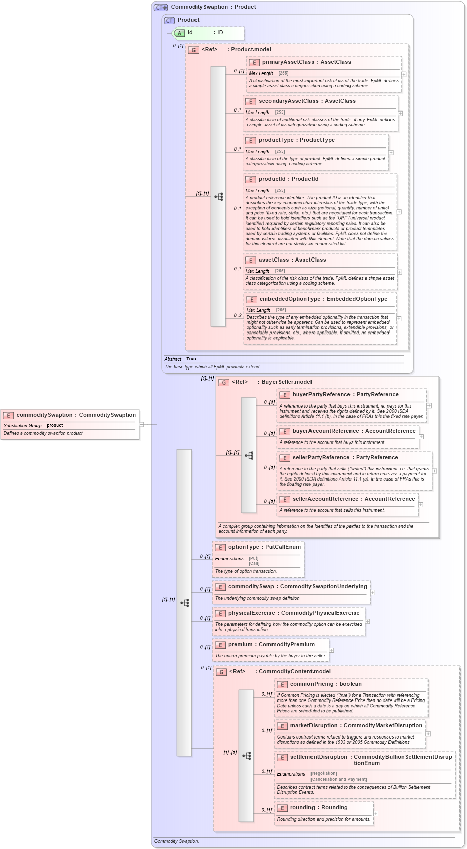 XSD Diagram of commoditySwaption in schema fpml-com-5-6_xsd (Financial products Markup Language (FpML®))