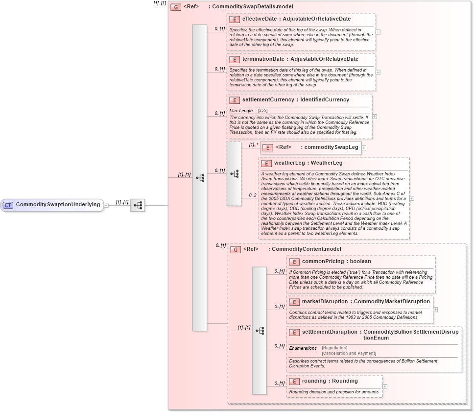 XSD Diagram of CommoditySwaptionUnderlying in schema fpml-com-5-6_xsd (Financial products Markup Language (FpML®))