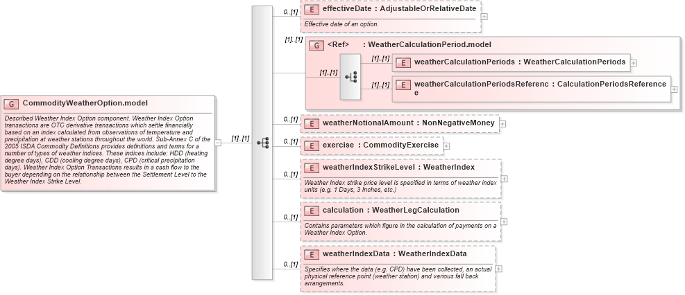 XSD Diagram of CommodityWeatherOption.model in schema fpml-com-5-6_xsd (Financial products Markup Language (FpML®))