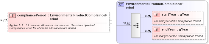 XSD Diagram of compliancePeriod in schema fpml-com-5-6_xsd (Financial products Markup Language (FpML®))