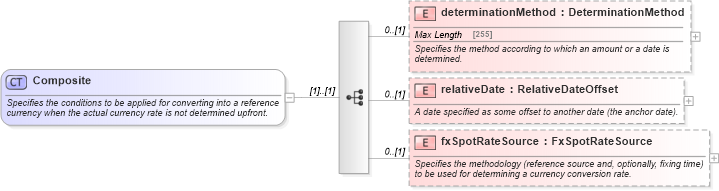 XSD Diagram of Composite in schema fpml-option-shared-5-6_xsd (Financial products Markup Language (FpML®))