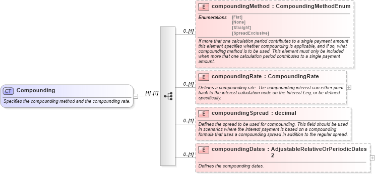 XSD Diagram of Compounding in schema fpml-eq-shared-5-6_xsd (Financial products Markup Language (FpML®))