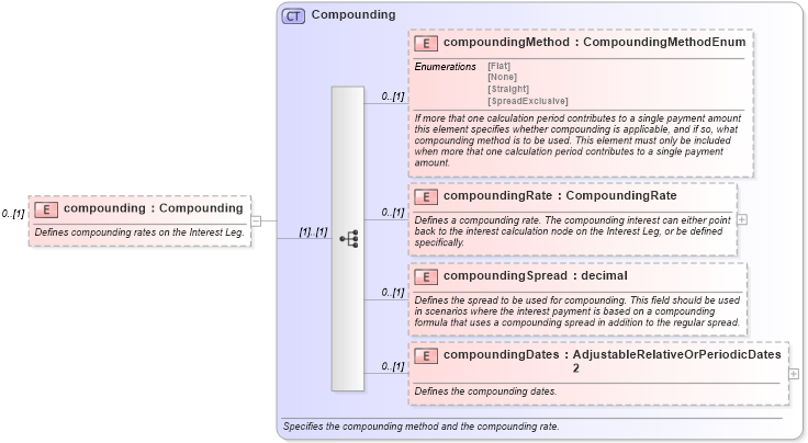 XSD Diagram of compounding in schema fpml-eq-shared-5-6_xsd (Financial products Markup Language (FpML®))