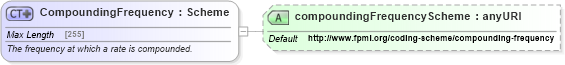 XSD Diagram of CompoundingFrequency in schema fpml-mktenv-5-6_xsd (Financial products Markup Language (FpML®))