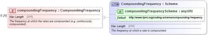 XSD Diagram of compoundingFrequency in schema fpml-mktenv-5-6_xsd (Financial products Markup Language (FpML®))