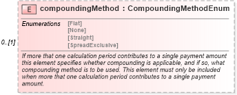 XSD Diagram of compoundingMethod in schema fpml-reconciliation-5-6_xsd (Financial products Markup Language (FpML®))