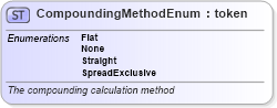 XSD Diagram of CompoundingMethodEnum in schema fpml-enum-5-6_xsd (Financial products Markup Language (FpML®))