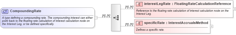 XSD Diagram of CompoundingRate in schema fpml-eq-shared-5-6_xsd (Financial products Markup Language (FpML®))