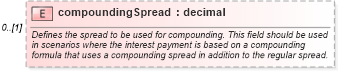 XSD Diagram of compoundingSpread in schema fpml-eq-shared-5-6_xsd (Financial products Markup Language (FpML®))