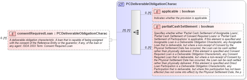 XSD Diagram of consentRequiredLoan in schema fpml-cd-5-6_xsd (Financial products Markup Language (FpML®))