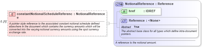 XSD Diagram of constantNotionalScheduleReference in schema fpml-ird-5-6_xsd (Financial products Markup Language (FpML®))