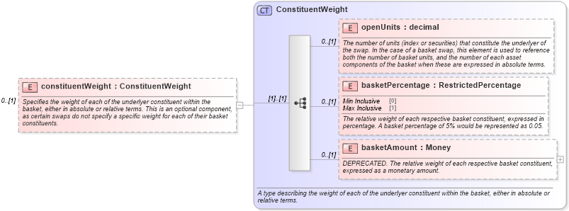 XSD Diagram of constituentWeight in schema fpml-asset-5-6_xsd (Financial products Markup Language (FpML®))