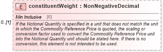 XSD Diagram of constituentWeight in schema fpml-com-5-6_xsd (Financial products Markup Language (FpML®))