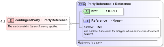 XSD Diagram of contingentParty in schema fpml-com-5-6_xsd (Financial products Markup Language (FpML®))