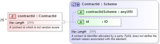 XSD Diagram of contractId in schema fpml-doc-5-6_xsd (Financial products Markup Language (FpML®))