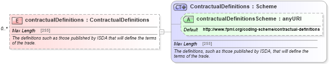 XSD Diagram of contractualDefinitions in schema fpml-shared-5-6_xsd (Financial products Markup Language (FpML®))