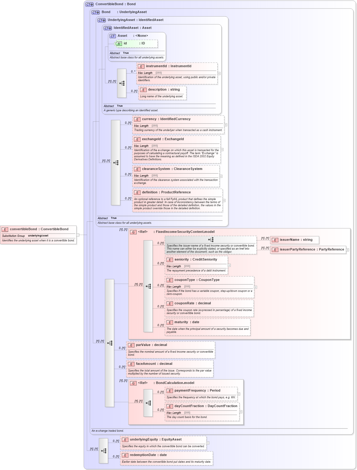 XSD Diagram of convertibleBond in schema fpml-asset-5-6_xsd (Financial products Markup Language (FpML®))