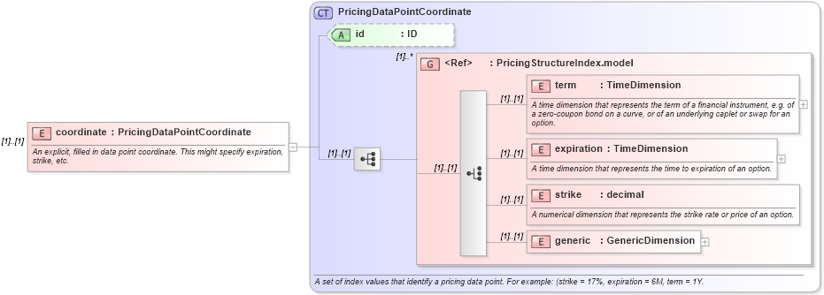 XSD Diagram of coordinate in schema fpml-riskdef-5-6_xsd (Financial products Markup Language (FpML®))