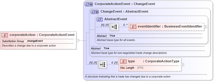 XSD Diagram of corporateAction in schema fpml-business-events-5-6_xsd (Financial products Markup Language (FpML®))
