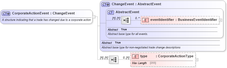 XSD Diagram of CorporateActionEvent in schema fpml-business-events-5-6_xsd (Financial products Markup Language (FpML®))