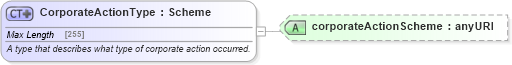 XSD Diagram of CorporateActionType in schema fpml-business-events-5-6_xsd (Financial products Markup Language (FpML®))