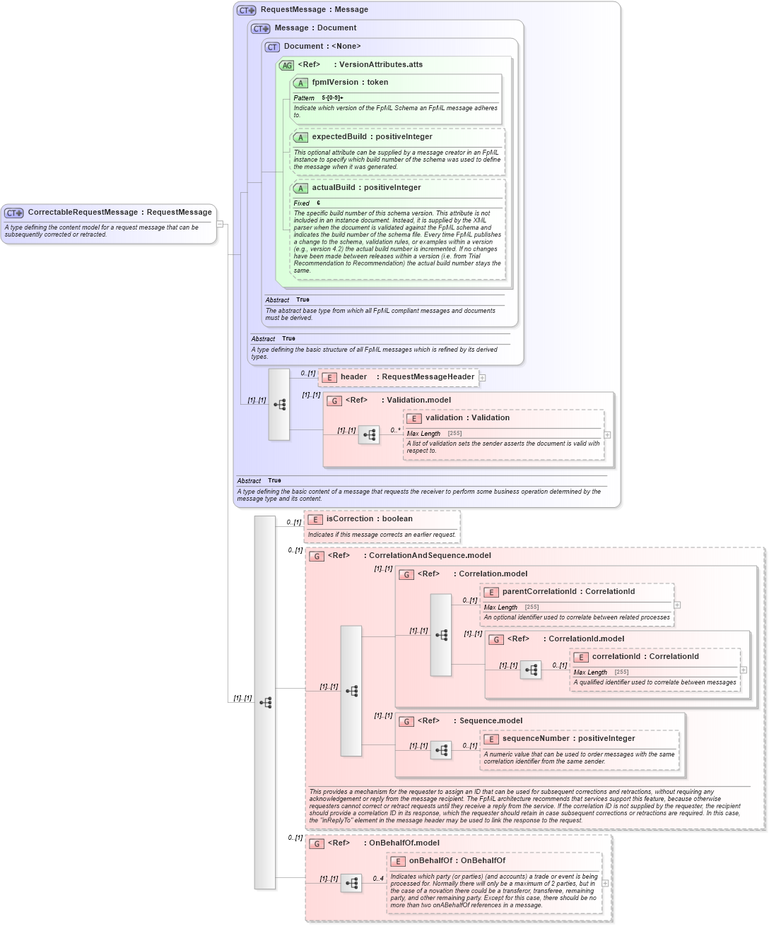 XSD Diagram of CorrectableRequestMessage in schema fpml-msg-5-6_xsd (Financial products Markup Language (FpML®))