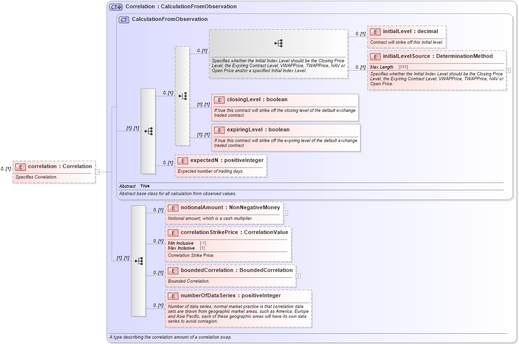 XSD Diagram of correlation in schema fpml-correlation-swaps-5-6_xsd (Financial products Markup Language (FpML®))
