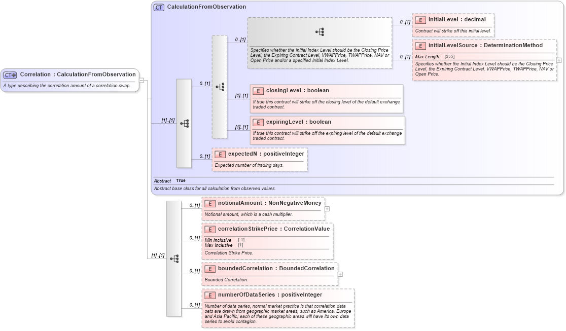 XSD Diagram of Correlation in schema fpml-eq-shared-5-6_xsd (Financial products Markup Language (FpML®))