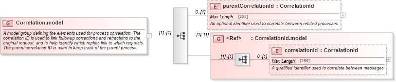 XSD Diagram of Correlation.model in schema fpml-msg-5-6_xsd (Financial products Markup Language (FpML®))