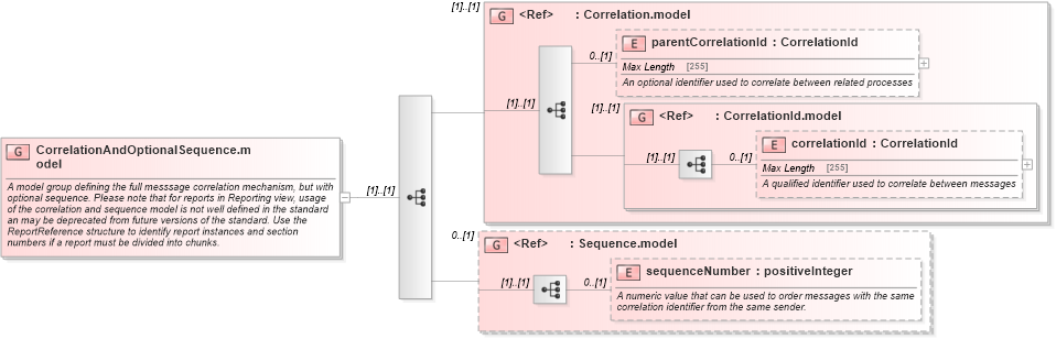 XSD Diagram of CorrelationAndOptionalSequence.model in schema fpml-msg-5-6_xsd (Financial products Markup Language (FpML®))
