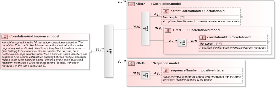 XSD Diagram of CorrelationAndSequence.model in schema fpml-msg-5-6_xsd (Financial products Markup Language (FpML®))
