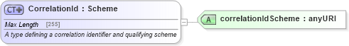 XSD Diagram of CorrelationId in schema fpml-msg-5-6_xsd (Financial products Markup Language (FpML®))
