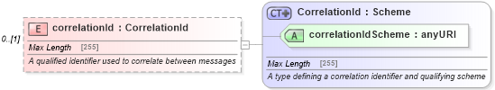 XSD Diagram of correlationId in schema fpml-msg-5-6_xsd (Financial products Markup Language (FpML®))