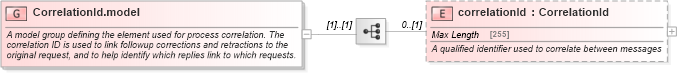 XSD Diagram of CorrelationId.model in schema fpml-msg-5-6_xsd (Financial products Markup Language (FpML®))