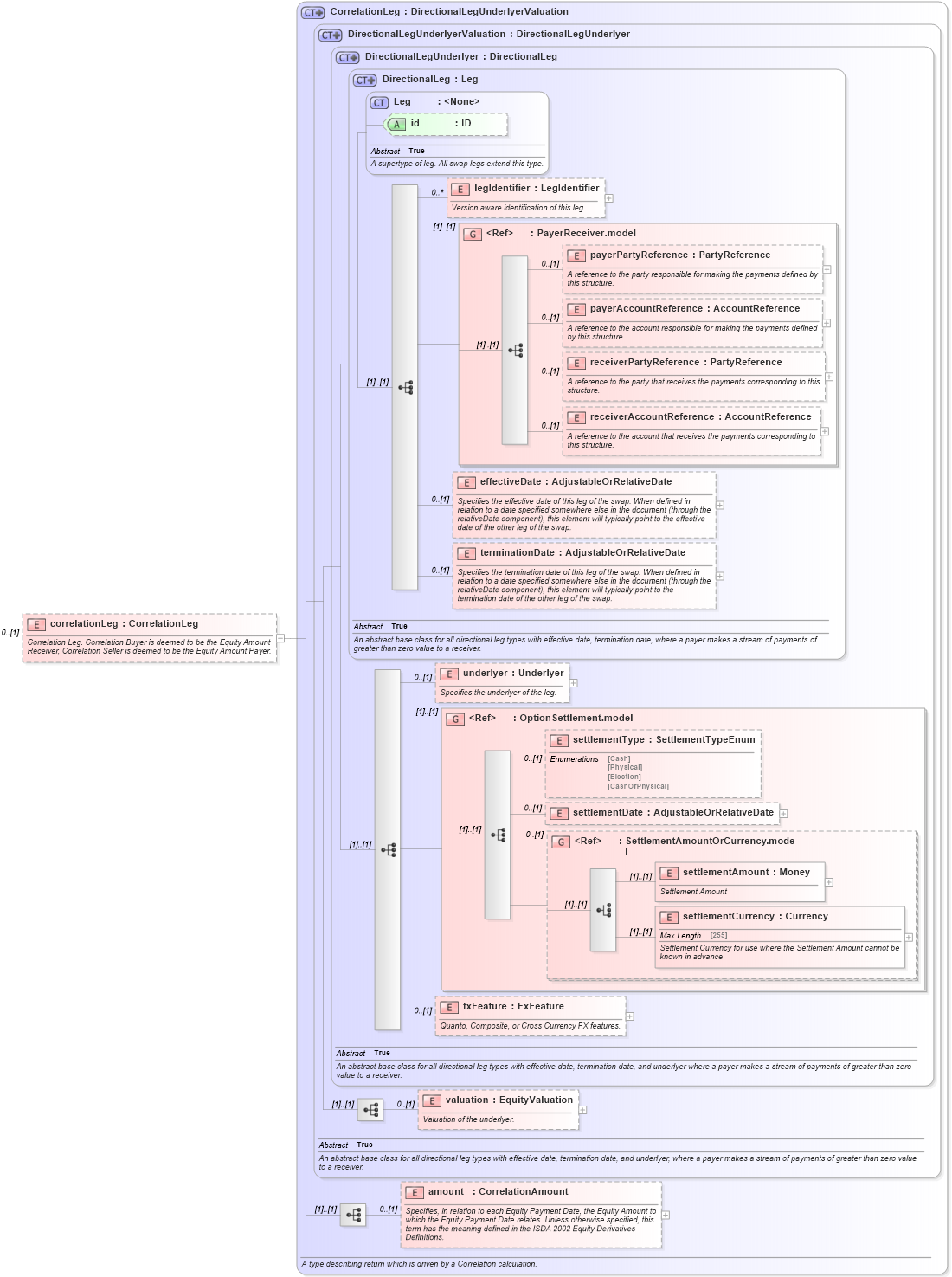 XSD Diagram of correlationLeg in schema fpml-correlation-swaps-5-6_xsd (Financial products Markup Language (FpML®))