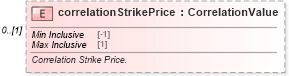 XSD Diagram of correlationStrikePrice in schema fpml-eq-shared-5-6_xsd (Financial products Markup Language (FpML®))