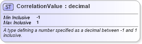XSD Diagram of CorrelationValue in schema fpml-shared-5-6_xsd (Financial products Markup Language (FpML®))