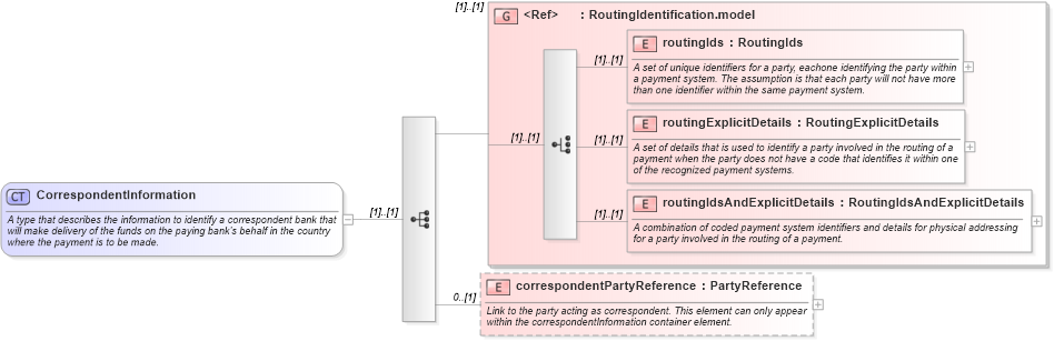 XSD Diagram of CorrespondentInformation in schema fpml-shared-5-6_xsd (Financial products Markup Language (FpML®))