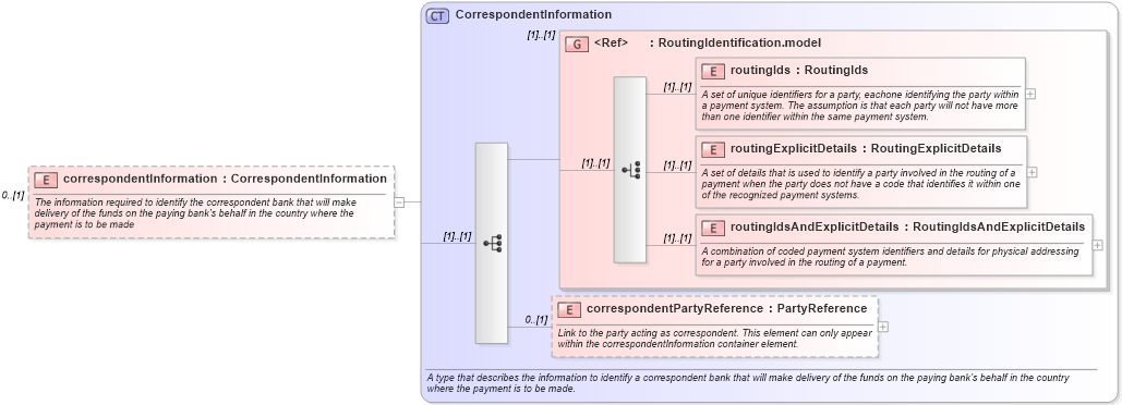 XSD Diagram of correspondentInformation in schema fpml-shared-5-6_xsd (Financial products Markup Language (FpML®))