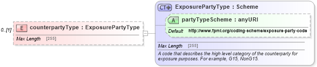 XSD Diagram of counterpartyType in schema fpml-reporting-5-6_xsd (Financial products Markup Language (FpML®))