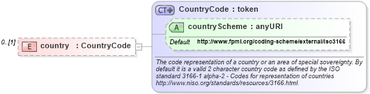 XSD Diagram of country in schema fpml-com-5-6_xsd (Financial products Markup Language (FpML®))