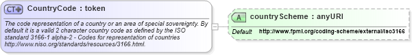 XSD Diagram of CountryCode in schema fpml-shared-5-6_xsd (Financial products Markup Language (FpML®))
