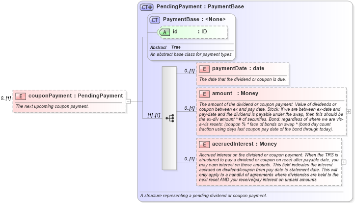 XSD Diagram of couponPayment in schema fpml-asset-5-6_xsd (Financial products Markup Language (FpML®))