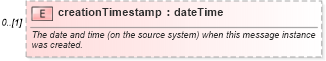 XSD Diagram of creationTimestamp in schema fpml-msg-5-6_xsd (Financial products Markup Language (FpML®))